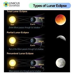 Types of Lunar Eclipse