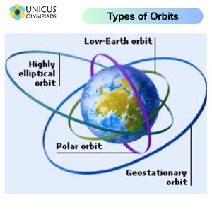 Types of Orbit