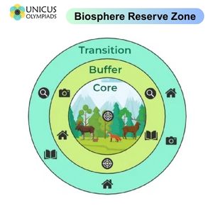 Biosphere Zones