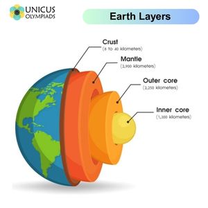 Earths Layers