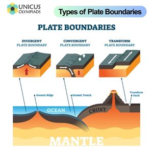 Types of Plate Boundaries