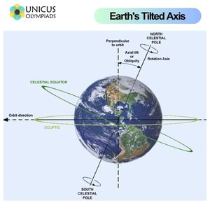 Tilt Axis