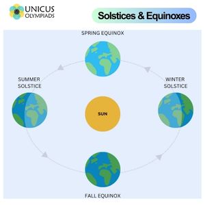 Solstices and Equinoxes