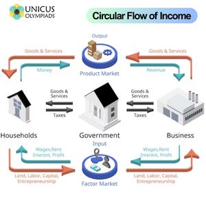 Circular Flow of Income